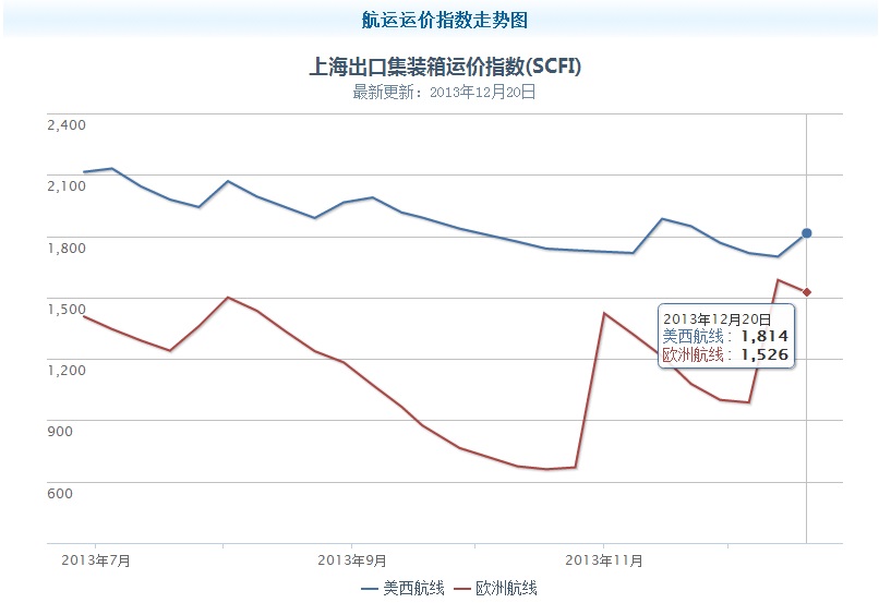 上海機場-集裝箱運輸市場價格急漲急跌背后的博弈