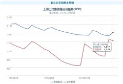 上海機(jī)場-集裝箱運(yùn)輸市場價(jià)格急漲急跌背后的博弈