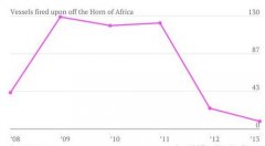 廈門海運公司-三大原因造成2013年索馬里海盜都“失業(yè)”了