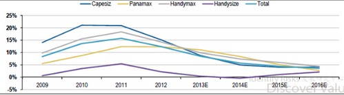 十大空運(yùn)公司-2014年BDI均值同比增34%，利好干散貨運(yùn)輸公司