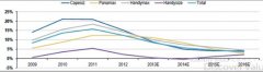 十大空運公司-2014年BDI均值同比增34%，利好干散貨運輸公司