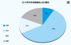 海運(yùn)費(fèi)查詢-中國(guó)滾裝船運(yùn)輸尚未近玩