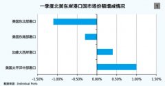 <b>空運(yùn)港口-美東港口建設(shè)加速升級(jí)</b>