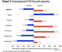 日本空運(yùn)到中國-2020年全球航空貨運(yùn)業(yè)將面臨激烈競爭的一年