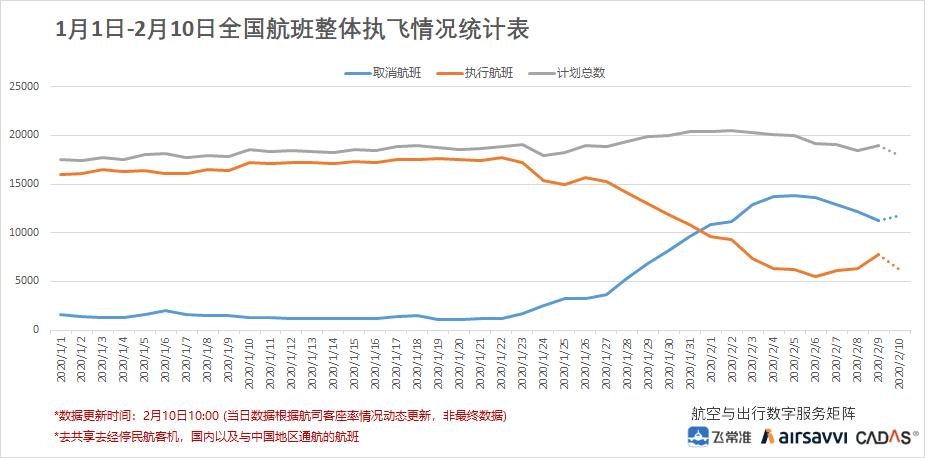 1月1日至2月10日全國(guó)航班整體執(zhí)飛情況表