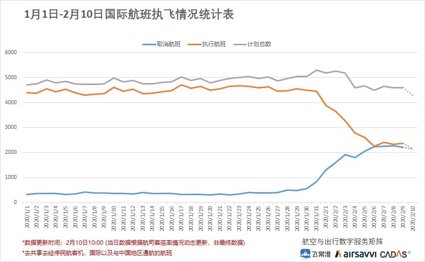 1月1日至2月10日國(guó)際航班執(zhí)飛情況表