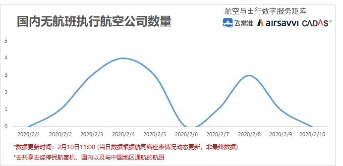 國(guó)內(nèi)無(wú)航班執(zhí)行航司數(shù)量