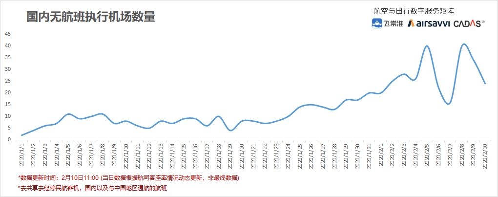 國(guó)內(nèi)無(wú)航班執(zhí)行機(jī)場(chǎng)數(shù)量