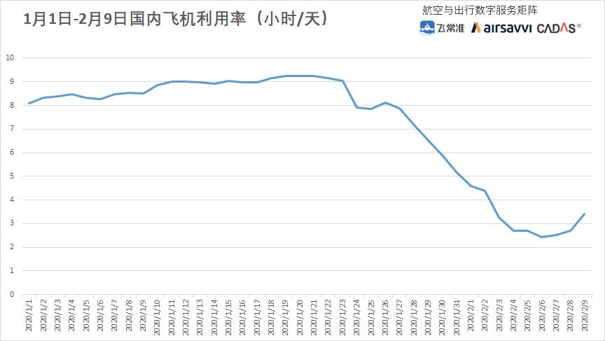 1月1日-2月9日國(guó)內(nèi)飛機(jī)利用率