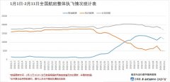 國際空運價格-2月11日國內航司共取消1.18萬架次航班