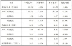 空運價格-深圳機場1月旅客吞吐量421.72萬人次 下降4.35%