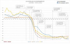 海運費查詢-每日民航數(shù)據(jù)：13日航班取消率繼續(xù)走高 旅客運輸量降92.8%