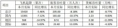 海運訂艙公司-廈門空港1月旅客吞吐量205萬人次，下降8.18%