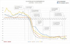 沙特的國際快遞-每日民航數(shù)據(jù)：14日航班總量及旅客運輸量略有回升