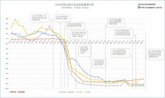 海運價格-每日民航數(shù)據(jù)：15日航班運行好轉(zhuǎn) 飛機利用率回升