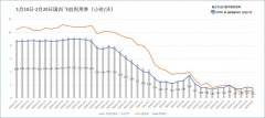 
深圳貨運貨代公司-每日民航數(shù)據(jù)：20日全國累計取消航班10645架次