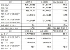 澳洲國際空運-上海機場：2019年凈利潤50.3億元 同比增長18.88%