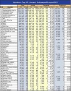 <b>迪拜國(guó)際快遞全球集裝箱班輪公司運(yùn)力100強(qiáng)（截至8月1日）</b>