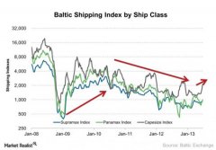 空運(yùn)價(jià)格查詢-散貨船價(jià)格上升至八個(gè)月高點(diǎn)