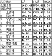 伊拉克的國際快遞-五月份港口集裝箱吞吐量統(tǒng)計(jì)