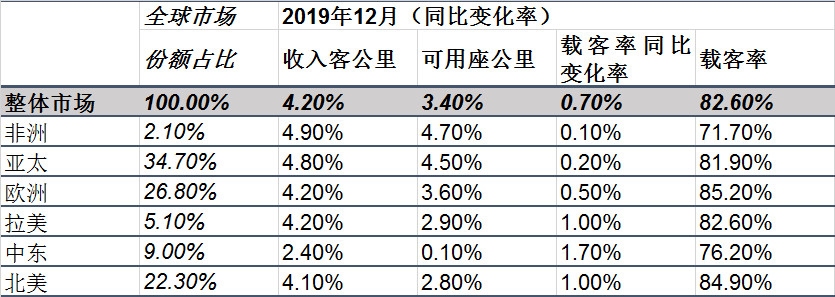 歐洲國際空運-國際航協(xié)：2019年全球航空客運需求增速放緩 貨運需求同比下降（附圖）