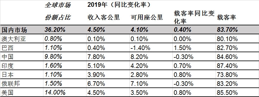 歐洲國際空運-國際航協(xié)：2019年全球航空客運需求增速放緩 貨運需求同比下降（附圖）