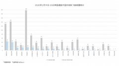 阿聯(lián)酋空運-韓國至青島機票狂飆至5000元，有航班一日變價11次（附圖）