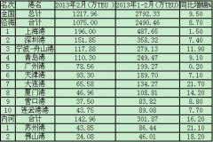 空運價格-2013年2月港口集裝箱吞吐量統(tǒng)計