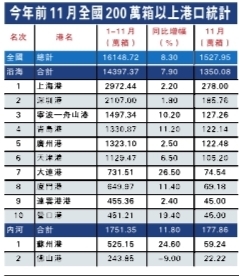 空運(yùn)價(jià)格查詢-2013年全球箱量料增6.6%