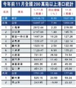 空運價格查詢-2013年全球箱量料增6.6%