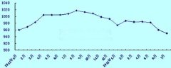 青島國際快遞-7月集裝箱運價指數(shù)分析