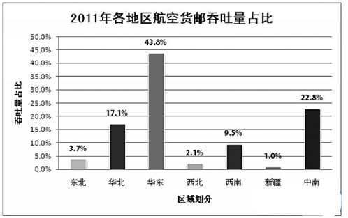海運(yùn)訂艙-中國(guó)的航空貨運(yùn)市場(chǎng)格局