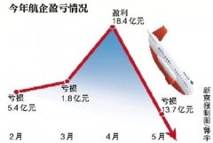 香港國(guó)際空運(yùn)-航企5月虧損 收費(fèi)低于出租車