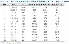 聯(lián)邦快遞-3月全國規(guī)模以上港口集裝箱吞吐量排名TOP10