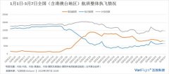 香港空運-每日民航數據：3月6日內地航司執(zhí)行航班5546架次