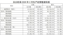 紐約國際空運-白云機場：2月旅客吞吐量96.68萬人次，同比下滑83.57%（附圖）