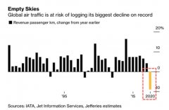 深圳出口空運(yùn)-報(bào)告：疫情致全球航空客運(yùn)量減8.9% 降幅超911（附圖）