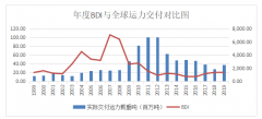 廈門海運-國際干散貨航運市場發(fā)展趨勢研究－基于主變量分析法-自回歸模型的