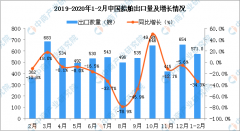 國際空運(yùn)查詢-2020年1-2月中國船舶出口量同比下降34.3%