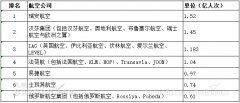 廣州海運(yùn)公司-2019年歐洲航空集團(tuán)客運(yùn)量排名：瑞安航空居首（附圖）