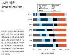 荷蘭空運(yùn)克拉克森研究：一文讀懂全球油輪活動(dòng)熱點(diǎn)