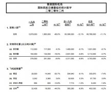 國(guó)際空運(yùn)查詢(xún)-香港國(guó)際機(jī)場(chǎng)2月客運(yùn)量同比降68% 預(yù)計(jì)3月將繼續(xù)下降