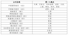 科倫坡海運費民航局公布目的地為北京的國際航班指定第一入境點