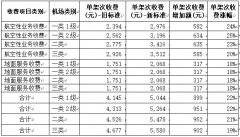 蓋姆利克海運費共生視角下的機場經營分析與建議（附圖）