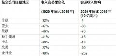 <b>深圳出口國(guó)際快遞-全球航空業(yè)PK新冠病毒：生死大限只兩月，多國(guó)政府出手奮力</b>