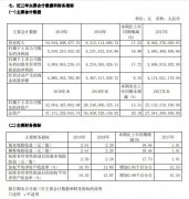 空運價格-上海機場2019年實現(xiàn)凈利50.30億元 同比增長18.88%