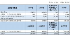 上海貨運南方航空：2019年實現(xiàn)營收1543.22億元 旅客運輸量連續(xù)41年居中國