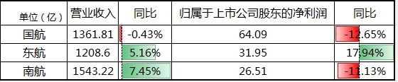 制表：民航資源網(wǎng)