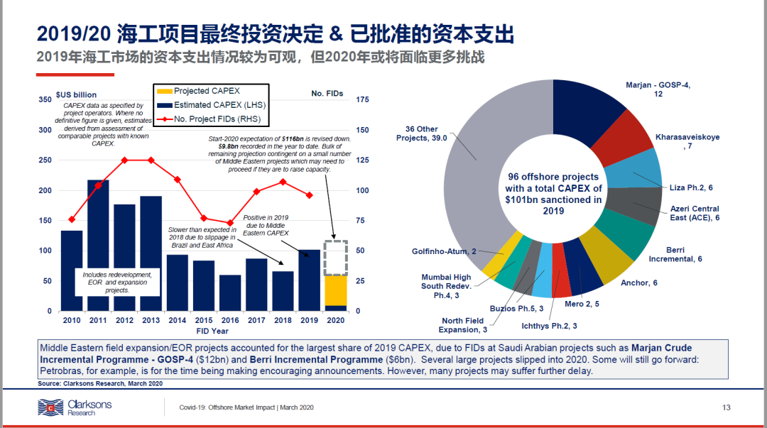 廣州出口空運-克拉克森研究：新冠疫情對海工市場的潛在影響