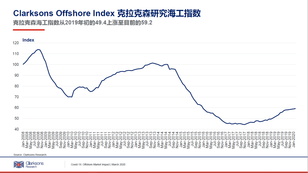廣州出口空運-克拉克森研究：新冠疫情對海工市場的潛在影響
